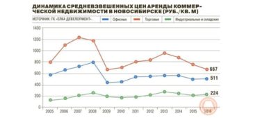 Состояние и прогнозы развития рынка складской недвижимости Новосибирска в 2017 году