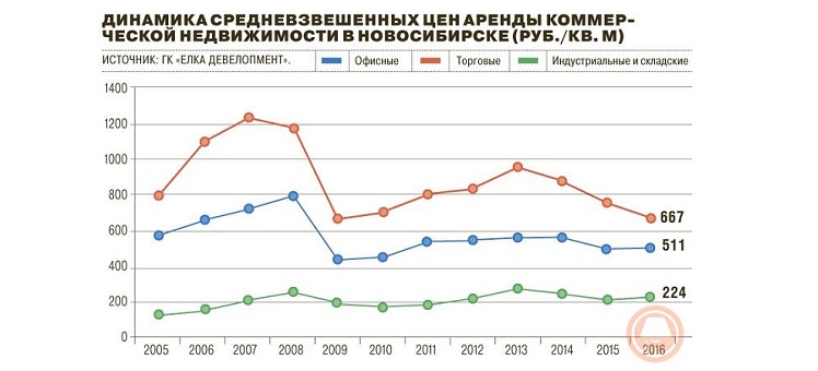 Состояние и прогнозы развития рынка складской недвижимости Новосибирска в 2017 году