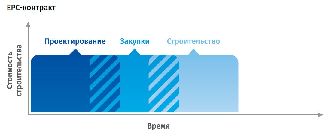 епс контракт что такое