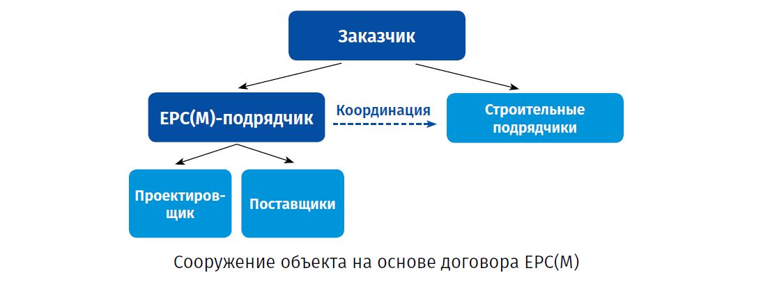 епс контракт что такое