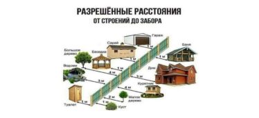 О нормах строительства на дачных участках