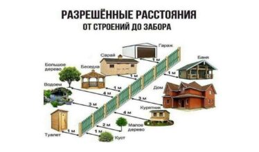 О нормах строительства на дачных участках